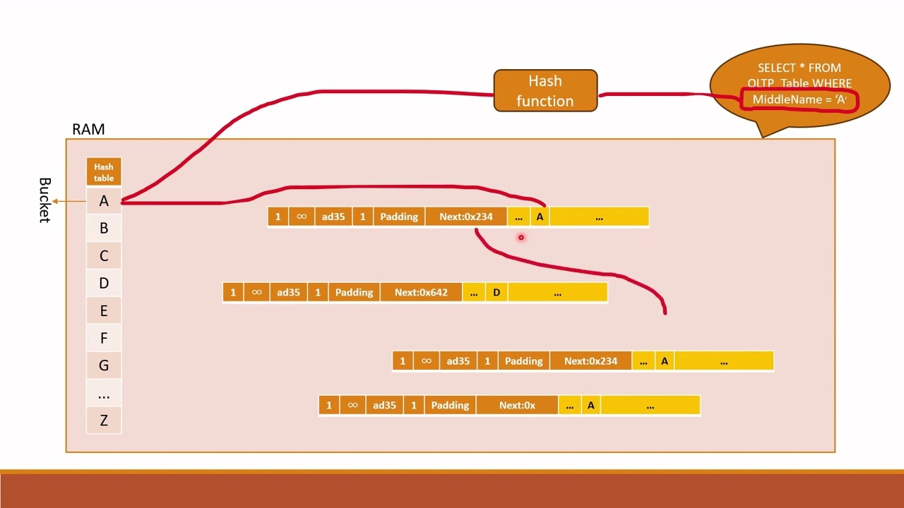 Hash indexing in In-Memory OLTP