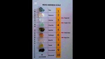 Testing the Mohs Hardness Scale