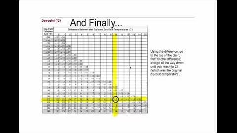 Kim demonstrates how to find Dew point and Relative Humidity