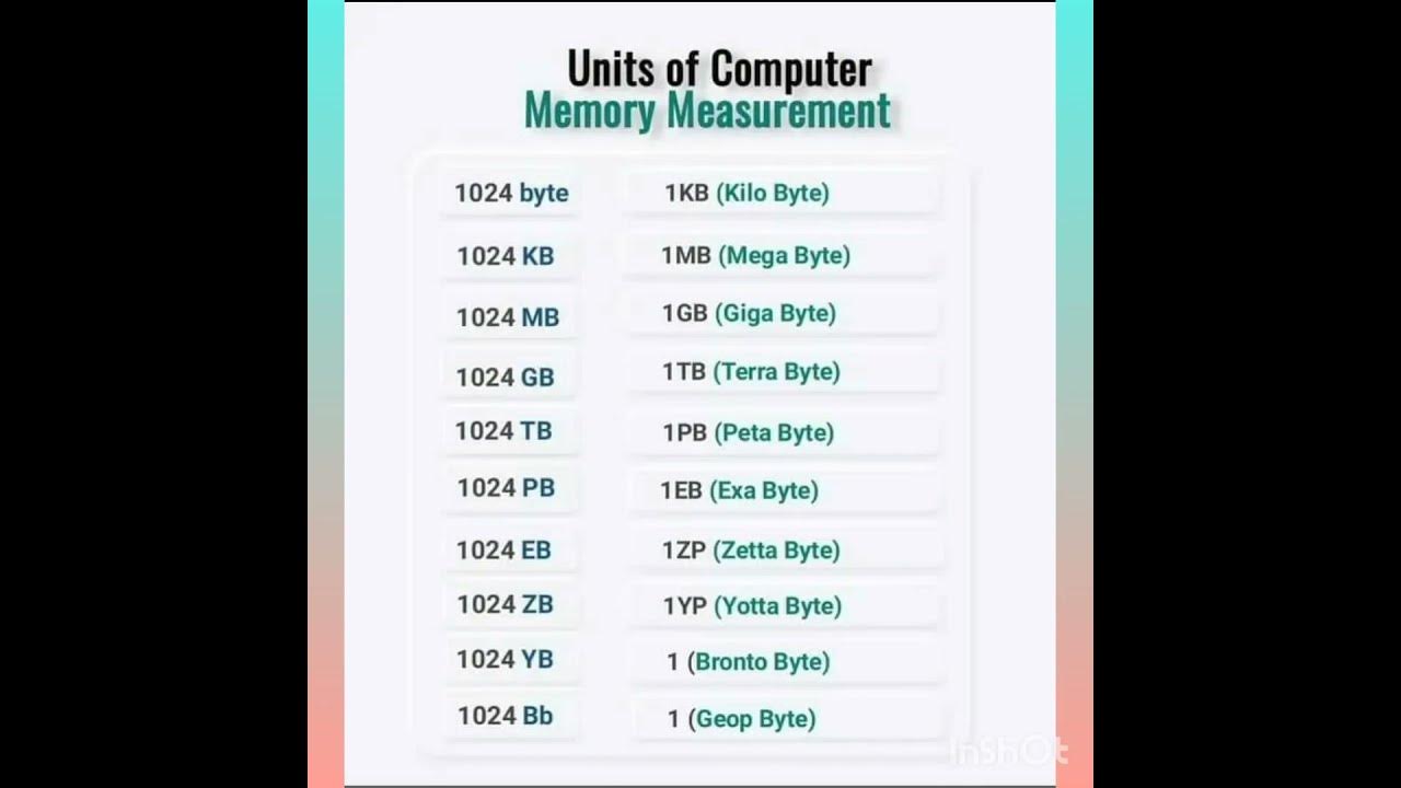 Units of Computer Memory Measurement. #learning #computer #trending # ...