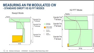 European GNU Radio Days 2021: Phase Noise Measurements on Drifting Signals (D. Tunkelrott)
