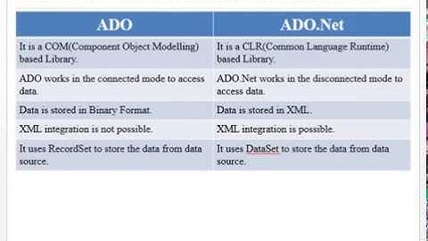 Introduction to ADO.NET - Dotnet Technology