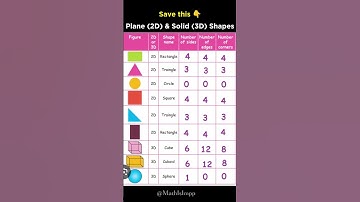 Plane 2D shapes & Solid 3D shapes_ Sides,corners,edges #shapes #maths #formula #properties #shorts