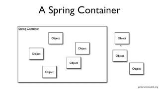 Java Brains  Spring Tutorial 03   Understanding Spring Bean Factory
