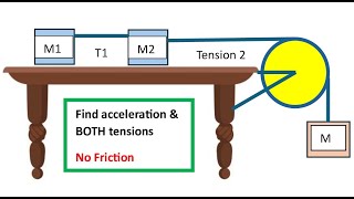 Simple pulley but with 3 masses. 2 on a frictionless table and one hanging off the table.