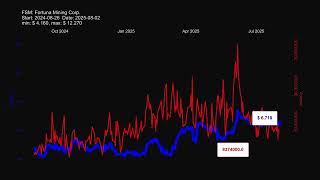Fsm, Fortuna Mining Corp. Stock Prices Historical Data