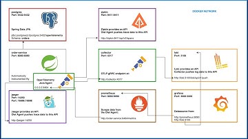 6. OpenTelemetry (logs): Spring Boot 3 + OpenTelemetry Java Agent — Otel Collector — Loki