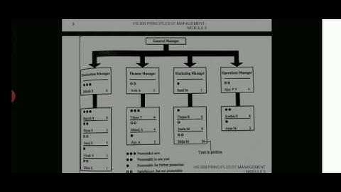 HS300 Principles of Management- Module V- Manager inventory chart- Asst Prof Nishanth Krishnan