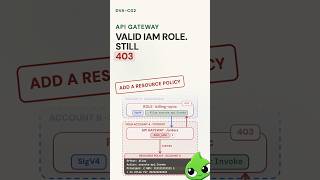 Details Valid IAM Role, Still 403: API Gateway IAM vs Cognito vs Lambda Authorizers | DVA-C02 News