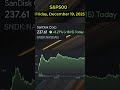 🔥 Today’s Best S&amp;P500 Stocks (December 19, 2025) 🔥