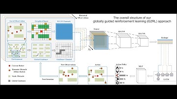 Mobile Robot Path Planning in Dynamic Environments through Globally Guided Reinforcement Learning