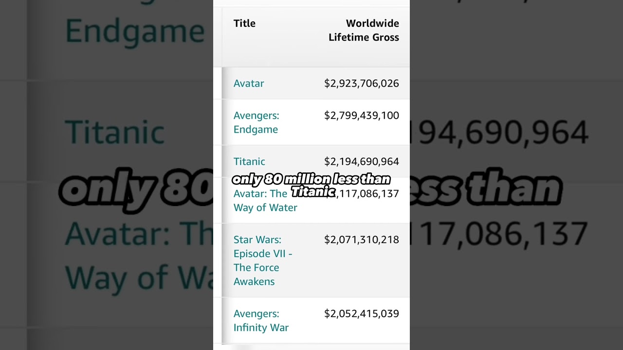 AVATAR 2 is officially the 4th highest grossing film of all time 