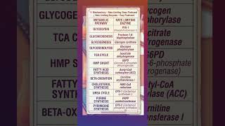 metabolic pathways and rate limiting enzyme #pyt#pyq#biochemistry#inicet#neetpg#fmge#highyieldtopics