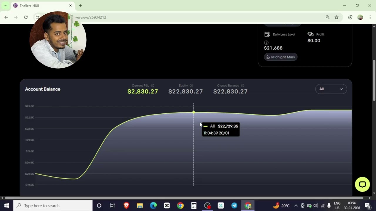 Day 4… Phase 1 PASSED 💰 $20,000 Funded Account | Strategy Luck