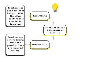 Teaching Tip of the Week #27 - Informal Lesson observations | Teach2030