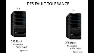 DFS NAMESPACE FAULT TOLERANCE - Etechtraining.com