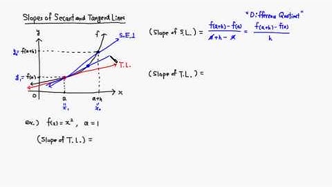 Slopes of Secant and Tangent Lines
