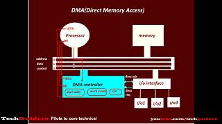 Direct Memory Access|DMA|DMA Controller