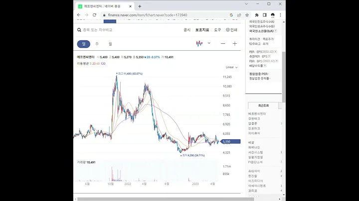 173940에프엔씨엔터 주가 전망 및 차트 분석