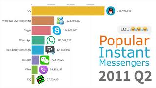 Most Popular Instant Messengers 1997 - 2019 screenshot 2