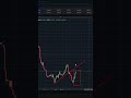 Уровни поддержки и сопротивления, технический анализ #техническийанализ #forex #трейдинг