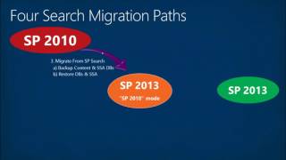 SharePoint Conference 2012 Migration Strategies for Search in SharePoint 2013