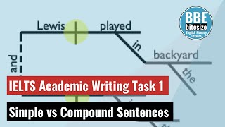 Simple vs Compound Sentences