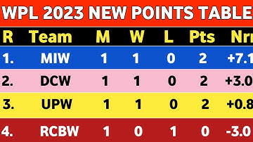 WPL 2023 point Table - After UPW vs GT Match 3rd || New Point Table WPL 2023