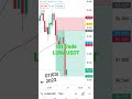 Crypto trading, my first trade become successful. LUNAUSDT profit 3%