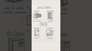 Types of computers || #computer #laptop #mouse #types #typesofcomputer #shorts #it #technology #tech
