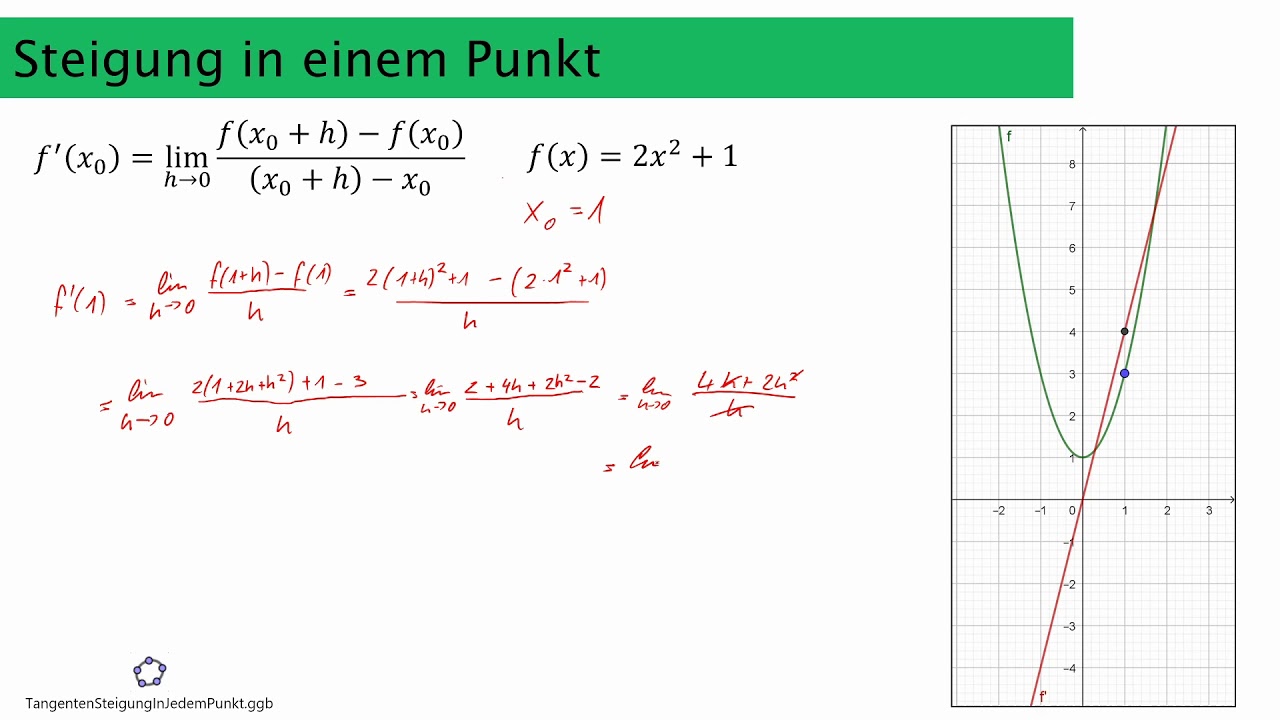 Differentialquotient - Steigung in einem Punkt (Definition und