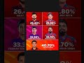 accuracy🔥#ipl #cricket #viratkohli #abhisheksharma #vaibhavsuryavanshi @YouTube