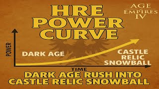 HRE Power Curve: Dark Age Rush Into Castle Relic Snowball - Age of Empires 4