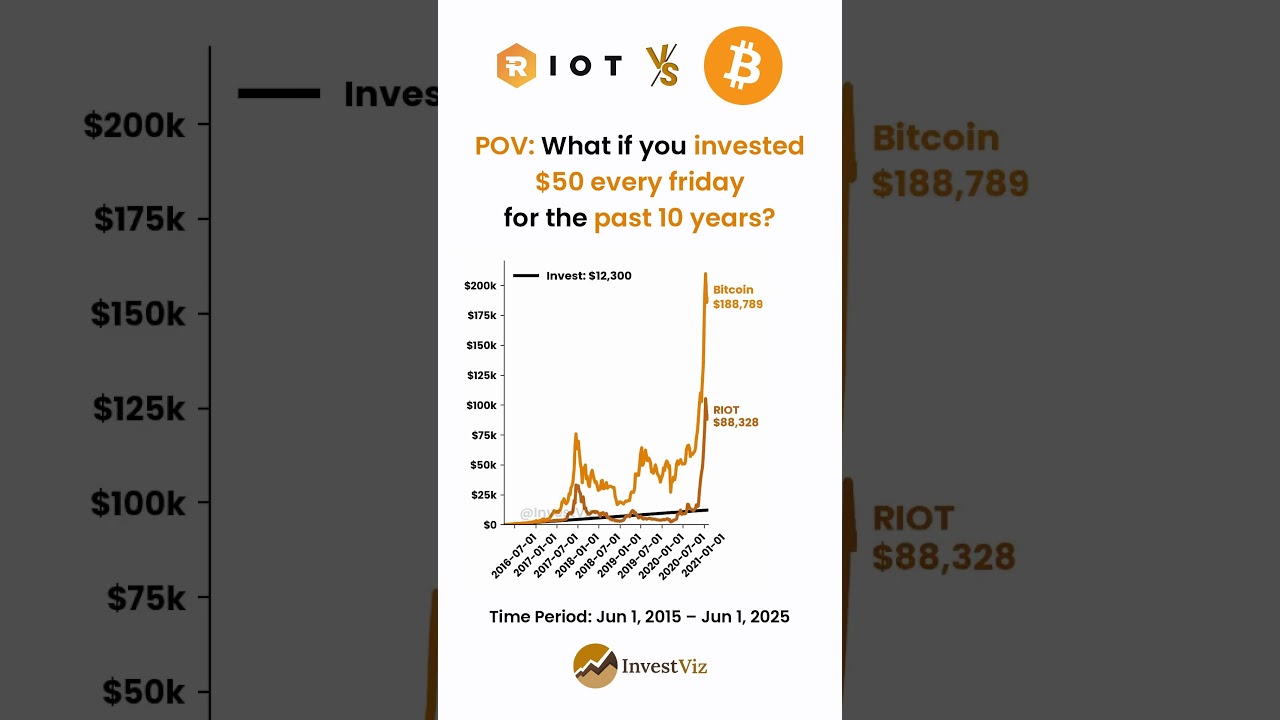 Riot Platforms 🪨 vs Bitcoin 🟠: You invested $50 every friday for 10 years 