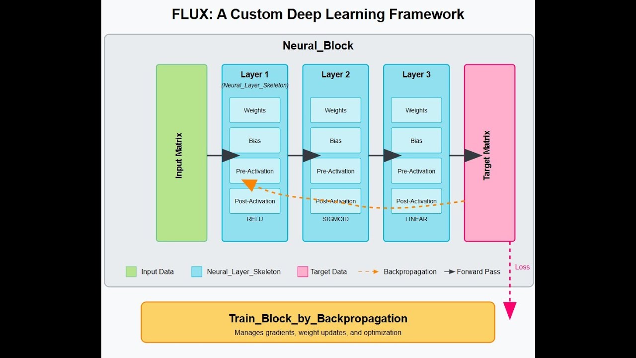 FLUX- A Custom C++ Machine Learning Framework built from scratch - YouTube