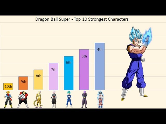 The Strongest Dragon Ball Super Characters, Ranked