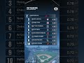 Top Team OPS in MLB 2026: Dodgers Lead the Way