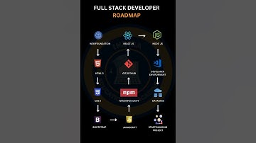 FULL STACK DEVELOPER ROADMAP #fullstackdeveloper #roadmap #developer #fullstack #slack #ai #coding