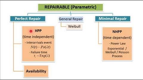 Failure Data Analysis