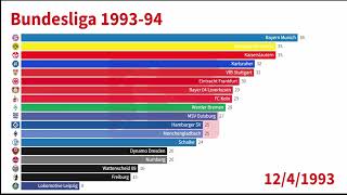 Season Summary Bundesliga 1993-94