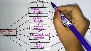 Phases of Compiler | Lexical Analysis | Part -1/3 | Compiler Design | Lec-2 |  Bhanu Priya