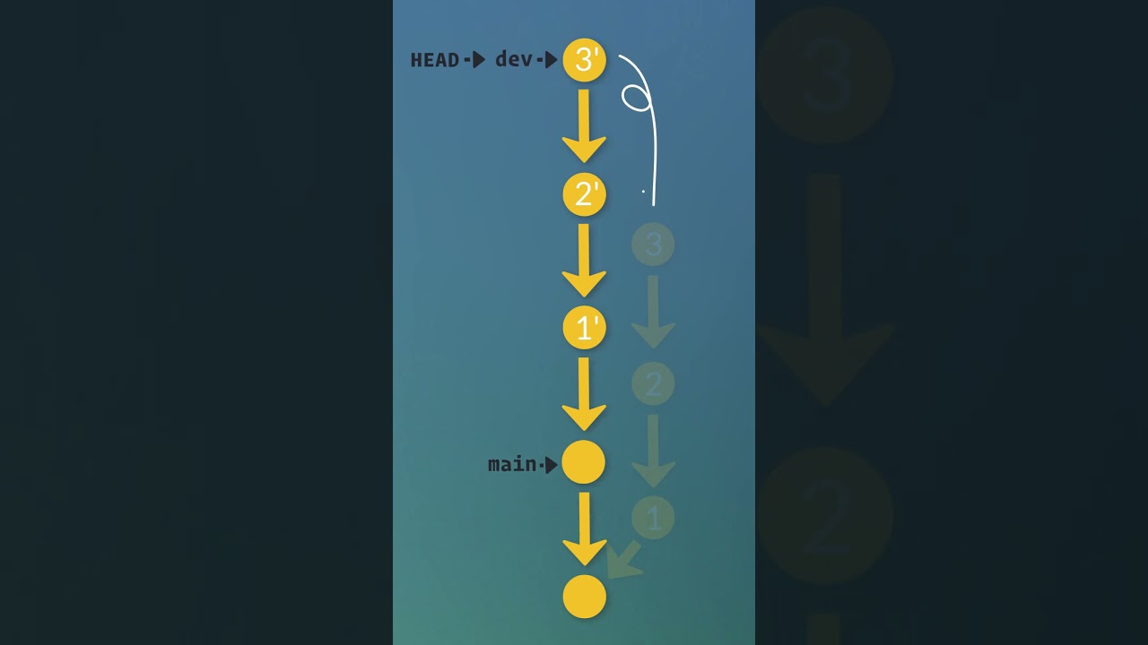 ANNULER UN REBASE avec Git