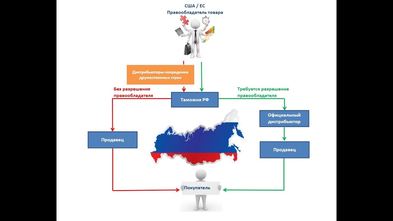 Import через. Параллельный импорт. Схема параллельного импорта. Импорту параллельному импорту. Параллельный импорт в России.