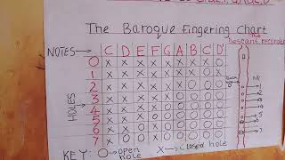 THE BAROQUE FINGERING CHART ON A DESCANT RECORDER