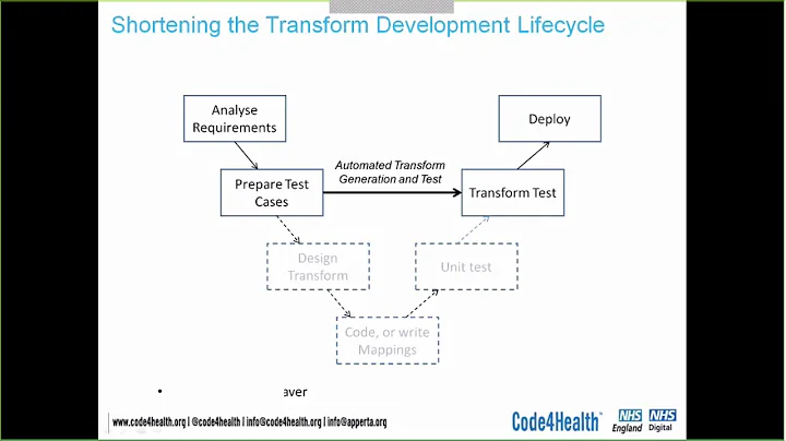 Building FHIR Interfaces to Healthcare Application...