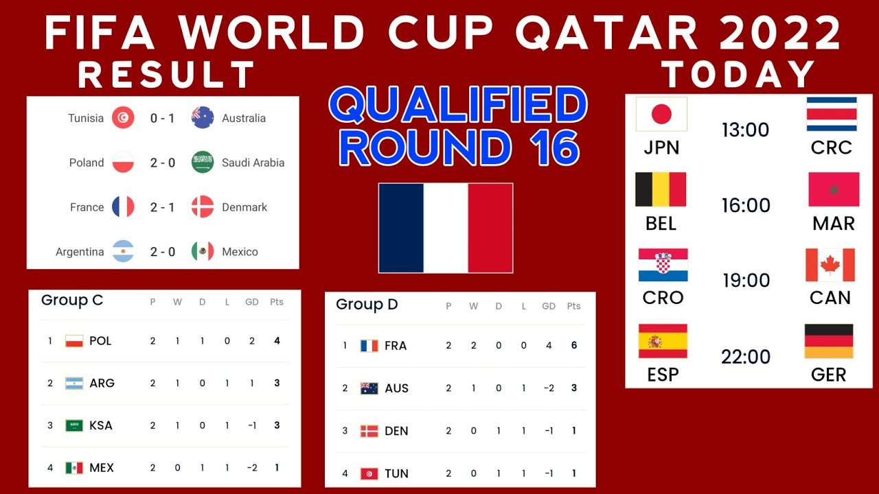 UPDATE FIFA WORLD CUP QATAR 2022 • RESULTS and STANDINGS MATCHDAY2 ~ FRANCE QUALIFIED ROUND 16