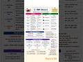 Sangya (Noun) Complete Chart part 2/50 | Hindi Grammar in 60 Seconds 🔥 #shorts ...