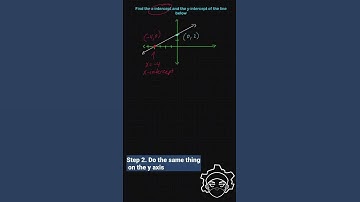 MCA | Finding the X and Y- intercepts Given the Graph of a Line on a Grid