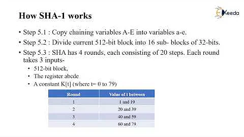 SHA 1 | Cryptography and Network Security