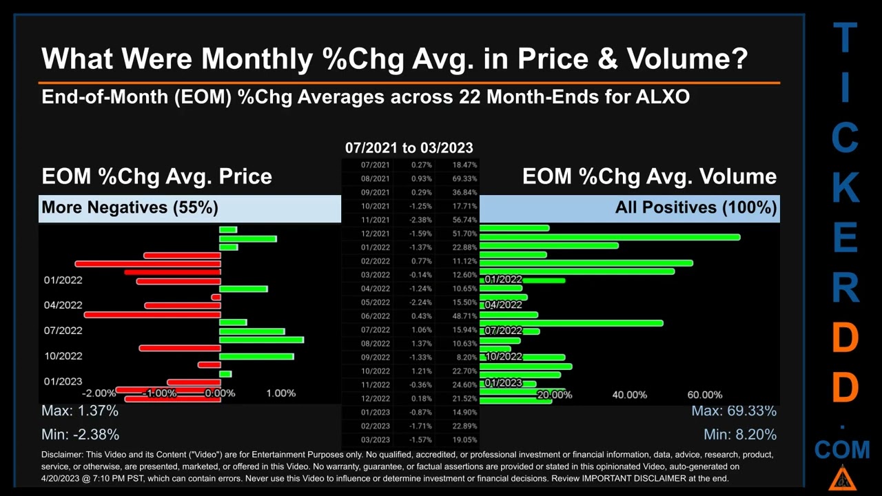 Latest ALXO News along with Price and Volume Analysis ALXO Stock Analysis $ALXO Latest News TickerDD